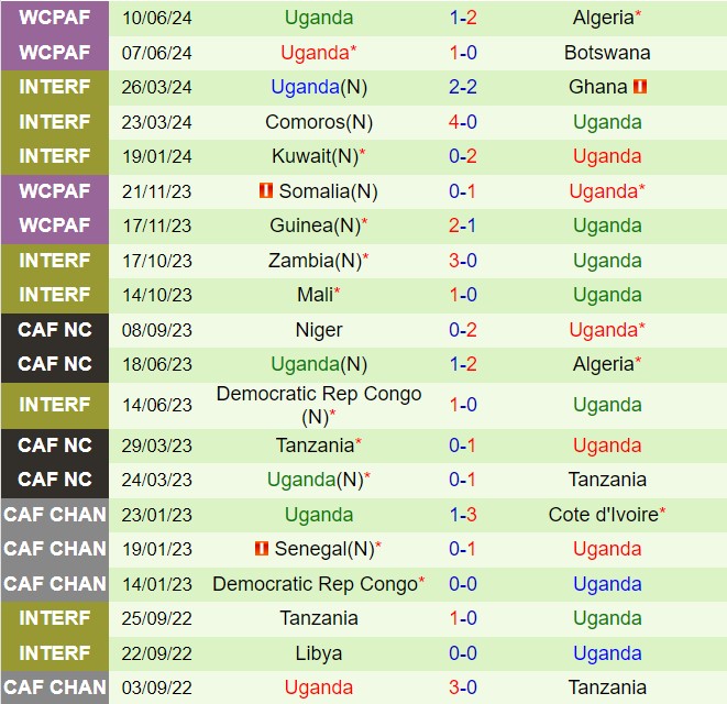 Nhận định Nam Phi vs Uganda 23h00 ngày 69 (Vòng loại CAN) 3