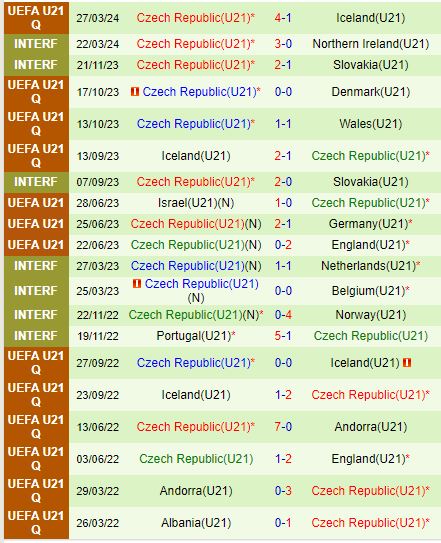 Nhận định U21 Lithuania vs U21 Séc 19h30 ngày 69 (Vòng loại U21 châu Âu) 3