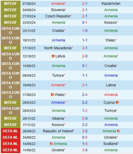Nhận định Armenia vs Latvia 23h00 ngày 79 (UEFA Nations League 202425) 2
