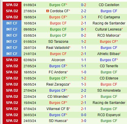 Nhận định Huesca vs Burgos 23h30 ngày 79 (Hạng 2 TBN) 3