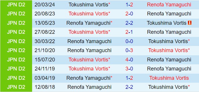 Nhận định Renofa Yamaguchi vs Tokushima Vortis 17h00 ngày 79 (Hạng 2 Nhật Bản 2024) 1