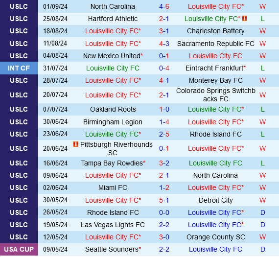 Louisville vs Loudoun