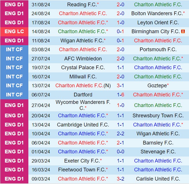 Nhận định Charlton vs Rotherham 21h00 ngày 79 (Hạng 3 Anh) 2
