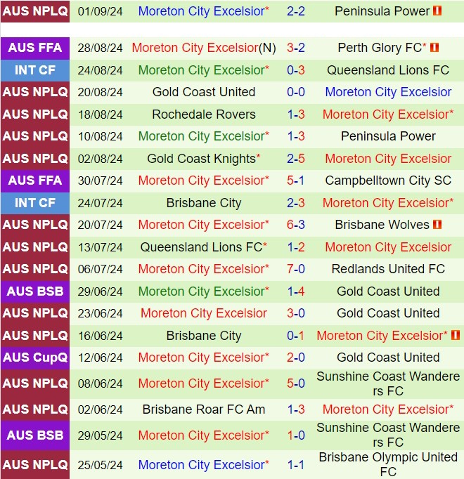 Nhận định Lions FC vs Moreton City Excelsior 16h00 ngày 79 (VĐ bang Queensland 2024) 3