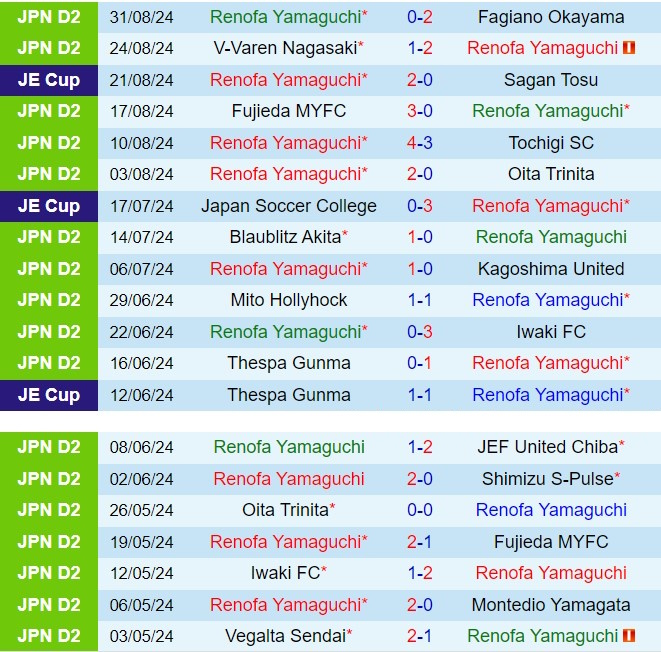 Nhận định Renofa Yamaguchi vs Tokushima Vortis 17h00 ngày 79 (Hạng 2 Nhật Bản 2024) 2