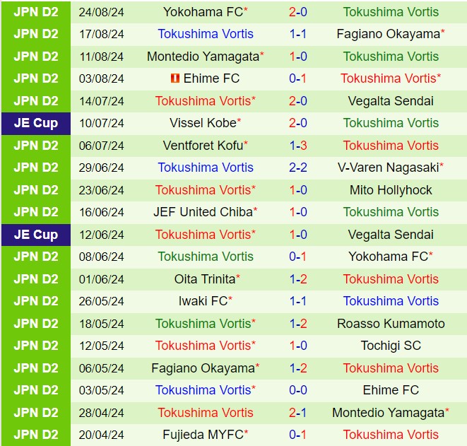 Nhận định Renofa Yamaguchi vs Tokushima Vortis 17h00 ngày 79 (Hạng 2 Nhật Bản 2024) 3