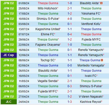 Nhận định Thespakusatsu Gunma vs Vegalta Sendai 17h00 ngày 79 (Hạng 2 Nhật Bản 2024) 2