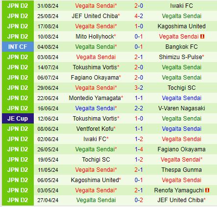 Nhận định Thespakusatsu Gunma vs Vegalta Sendai 17h00 ngày 79 (Hạng 2 Nhật Bản 2024) 3