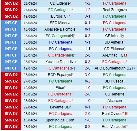 Nhận định Cartagena vs Levante 21h15 ngày 89 (Hạng 2 TBN) 2