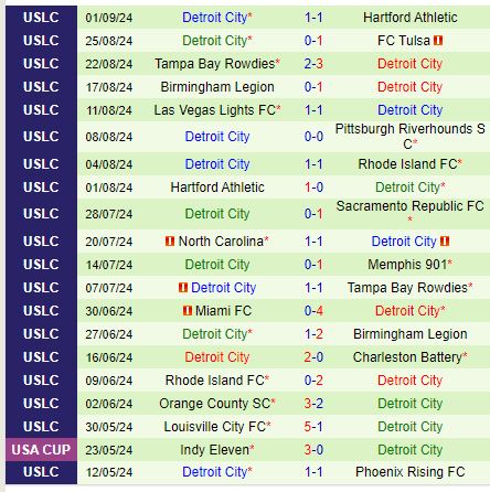 Nhận định El Paso vs Detroit City 8h00 ngày 89 (Hạng Nhất Mỹ) 3