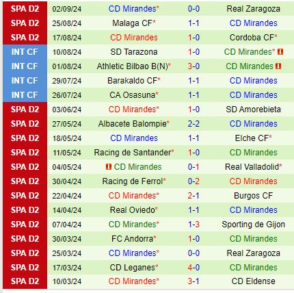 Nhận định Ferrol vs Mirandes 19h00 ngày 89 (Hạng 2 TBN) 3