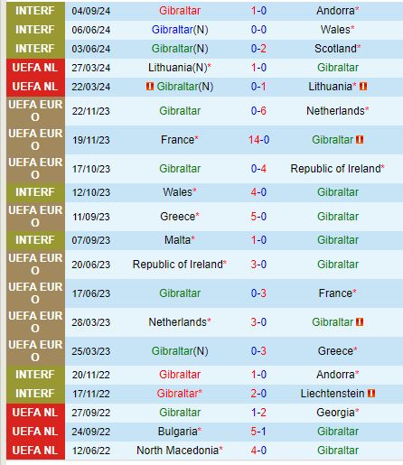 Nhận định  Gibraltar vs Liechtenstein  23h00  ngày 89  (UEFA Nations League) 2