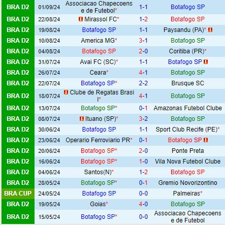 Nhận định Botafogo SP vs Goias 6h00 ngày 109 (Hạng 2 Brazil) 2