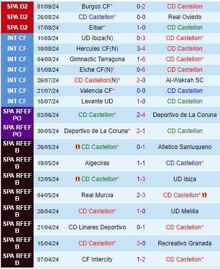 Nhận định Castellon vs Cadiz 2h00 ngày 109 (Hạng 2 Tây Ban Nha 202425) 2