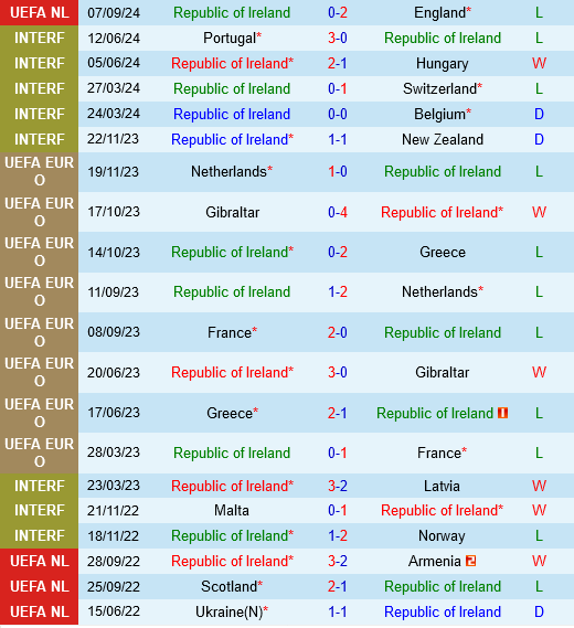 Ireland vs Hy Lạp Ireland vs Hy Lap
