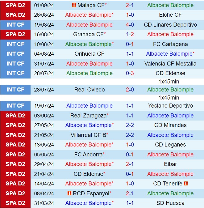 Nhận định Albacete vs Eibar 2h00 ngày 109 (Hạng 2 Tây Ban Nha 202425) 2