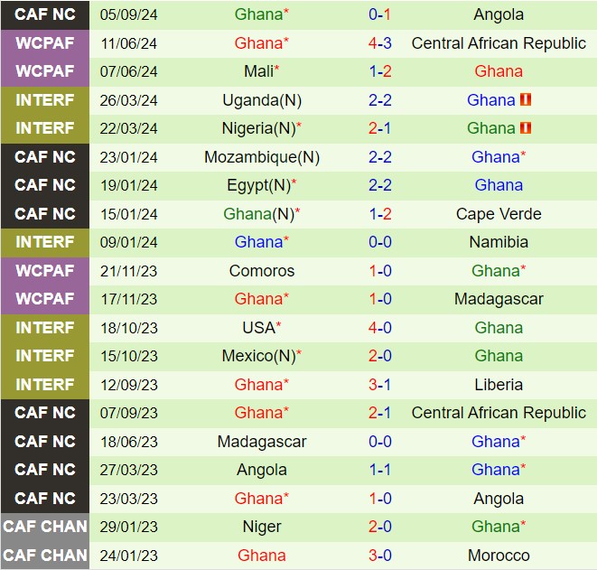 Nhận định Niger vs Ghana 22h00 ngày 99 (Vòng loại CAN) 3