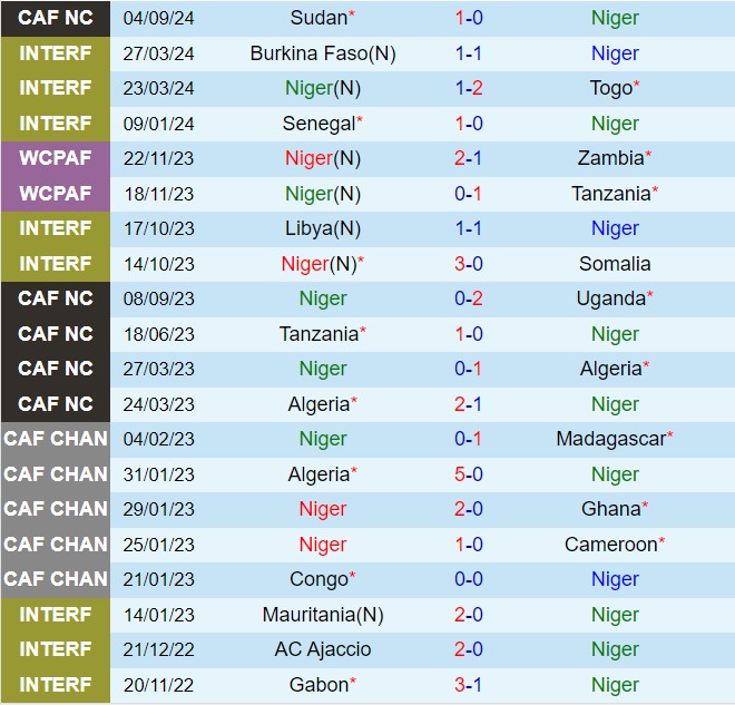 Nhận định Niger vs Ghana 22h00 ngày 99 (Vòng loại CAN) 2