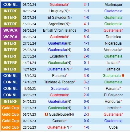 Nhận định Guatemala vs Costa Rica 9h00 ngày 109 (Concacaf Nations League) 2