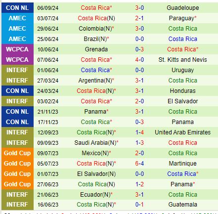 Nhận định Guatemala vs Costa Rica 9h00 ngày 109 (Concacaf Nations League) 3