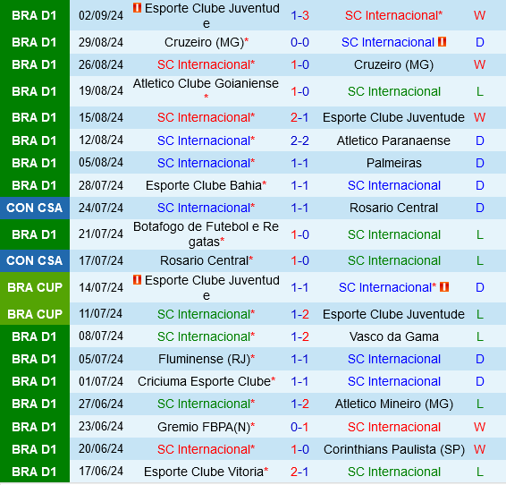 Internacional vs Fortaleza