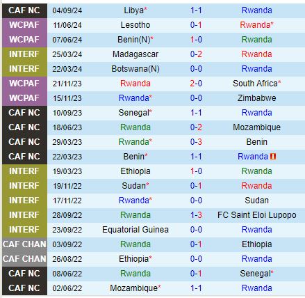 Nhận định Rwanda vs Nigeria 20h00 ngày 109 (Vòng loại CAN) 2