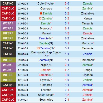 Nhận định Zambia vs Sierra Leone 2h00 ngày 119 (Vòng loại CAN) 1
