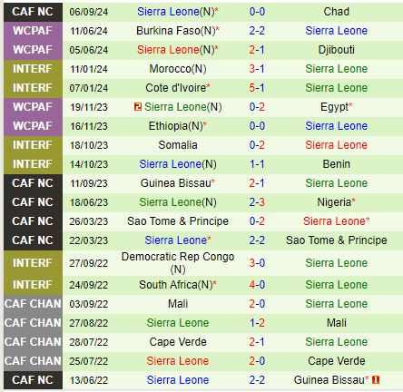 Nhận định Zambia vs Sierra Leone 2h00 ngày 119 (Vòng loại CAN) 2