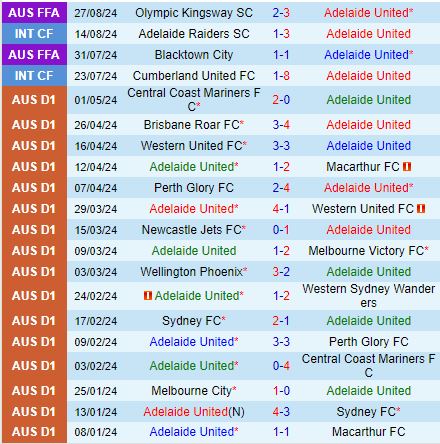 Nhận định  Adelaide United vs Western Sydney  16h30  ngày 129  (Cúp QG Australia 2024) 2