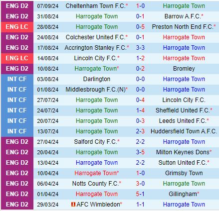 Nhận định  Harrogate vs Doncaster 2h00  ngày 139  (Hạng 4 Anh 202425) 2