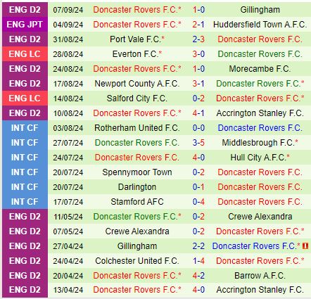 Nhận định  Harrogate vs Doncaster 2h00  ngày 139  (Hạng 4 Anh 202425) 3