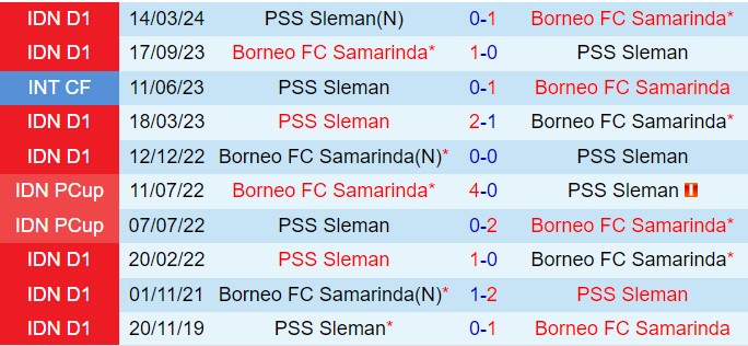 Nhận định  PSS Sleman vs Borneo  15h30  ngày 129  (VĐQG Indonesia 202425) 1