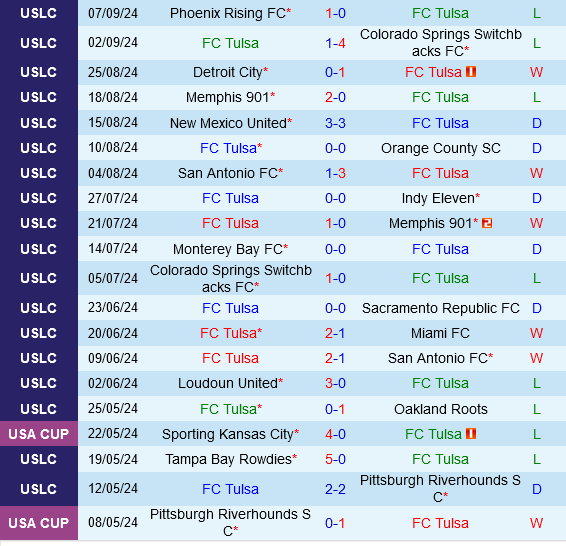 Tulsa vs Las Vegas Lights