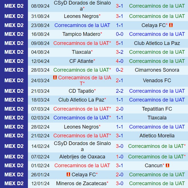 Nhận định  Correcaminos vs Alebrijes Oaxaca  8h00  ngày 139  (Hạng 2 Mexico 202425) 2