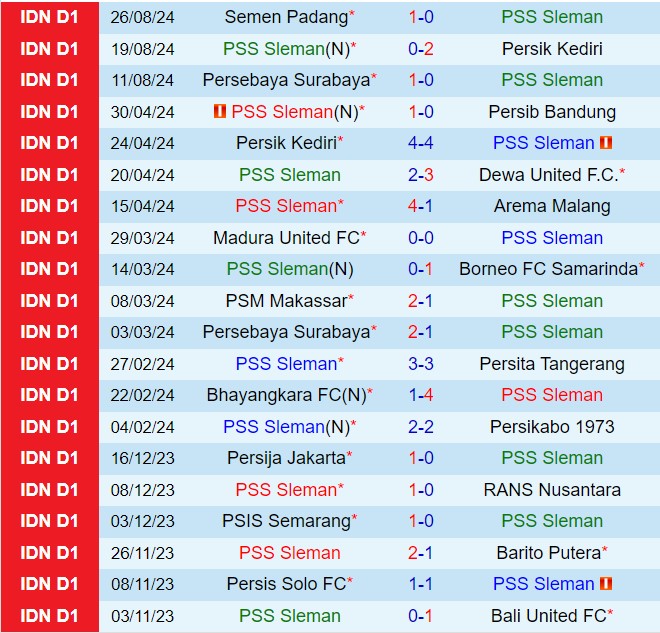 Nhận định  PSS Sleman vs Borneo  15h30  ngày 129  (VĐQG Indonesia 202425) 2
