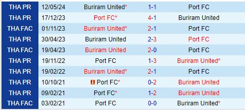 Nhận định  Port vs Buriram  18h30  ngày 129  (VĐQG Thái Lan 202425) 1