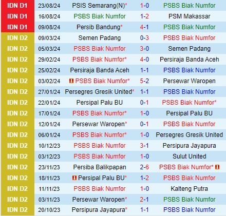Nhận định  PSBS Biak Numfor vs Persija Jakarta  19h00  ngày 129  (VĐQG Indonesia 202425) 1