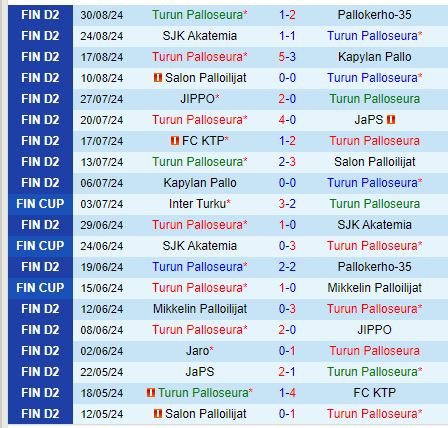 Nhận định  TPS vs JIPPO 22h30  ngày 129  (Hạng 2 Phần Lan) 2