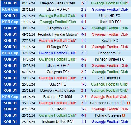 Nhận định Gwangju vs Pohang Steelers 17h30 ngày 139 (VĐQG Hàn Quốc 2024) 2