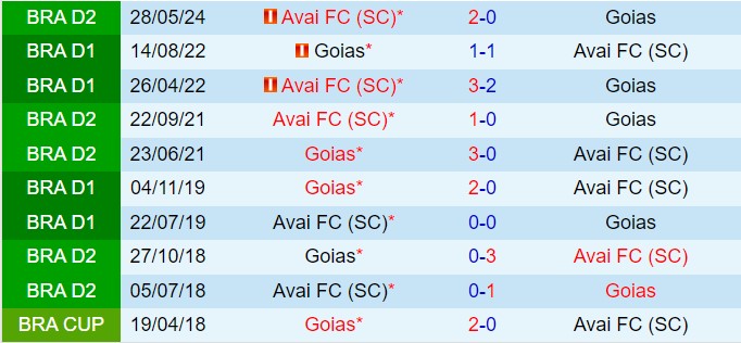 Nhận định Goias vs Avai 7h30 ngày 149 (Hạng 2 Brazil 2024) 1