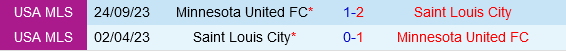 St.Louis vs Minnesota