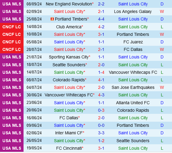 St.Louis vs Minnesota