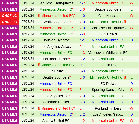 St.Louis vs Minnesota