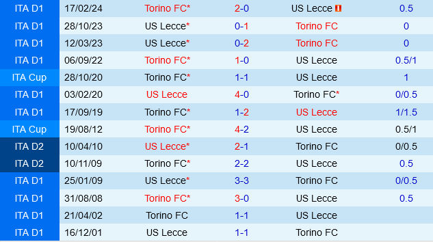 Torino vs Lecce Torino vs Lecce