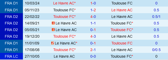 Toulouse vs Le Havre