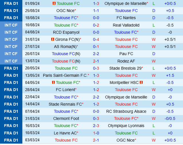 Toulouse vs Le Havre