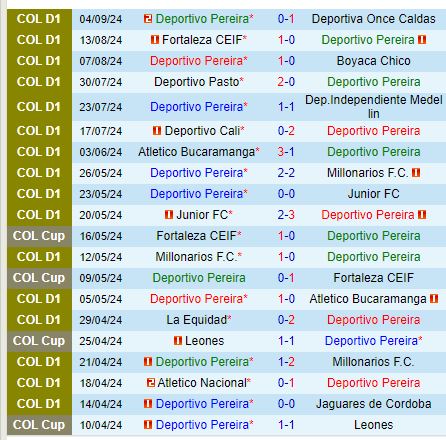 Nhận định Pereira vs Alianza Petrolera 7h30 ngày 139 (VĐQG Colombia) 2