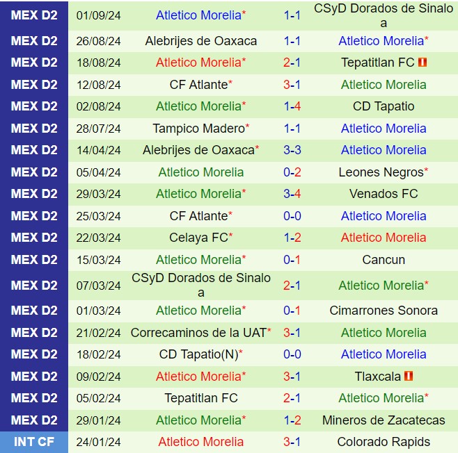 Nhận định Venados vs Atletico Morelia 8h00 ngày 149 (Hạng 2 Mexico 202425) 3