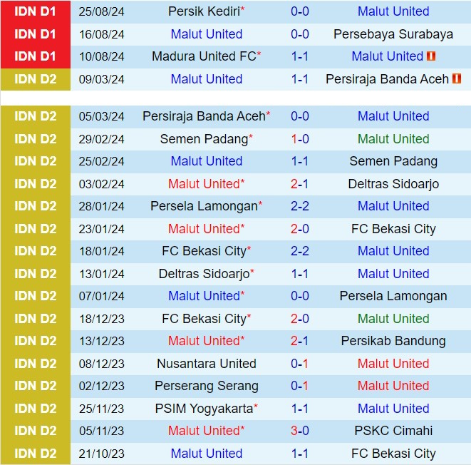 Nhận định Malut vs Semen Padang 15h30 ngày 139 (VĐQG Indonesia 202425) 2