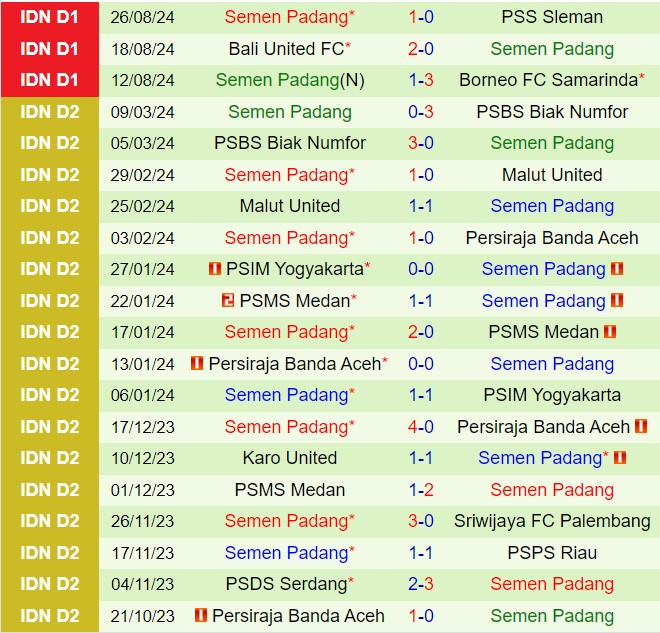 Nhận định Malut vs Semen Padang 15h30 ngày 139 (VĐQG Indonesia 202425) 3